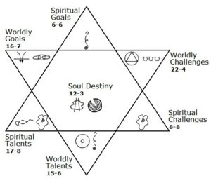 soul blueprint meaning